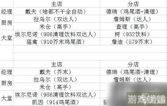 《潜水员戴夫》员工攻略详解 员工技能及各工位推荐