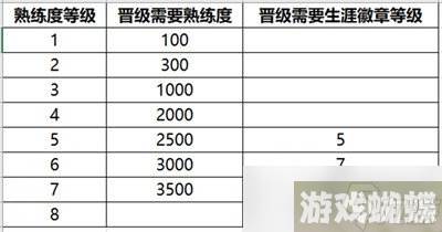 王者荣耀s32熟练度规则调整 新增3个熟练度等级