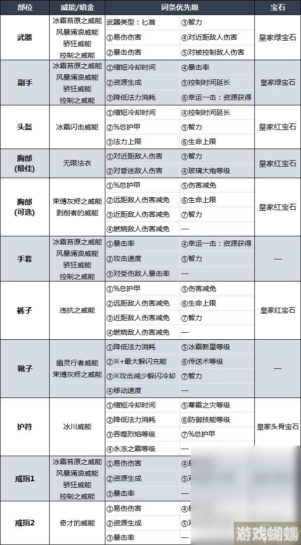 暗黑破坏神4暴风雪法师后期BD配装及加点详情