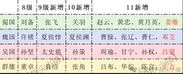 指尖无双问鼎赛季宴请将领推荐！