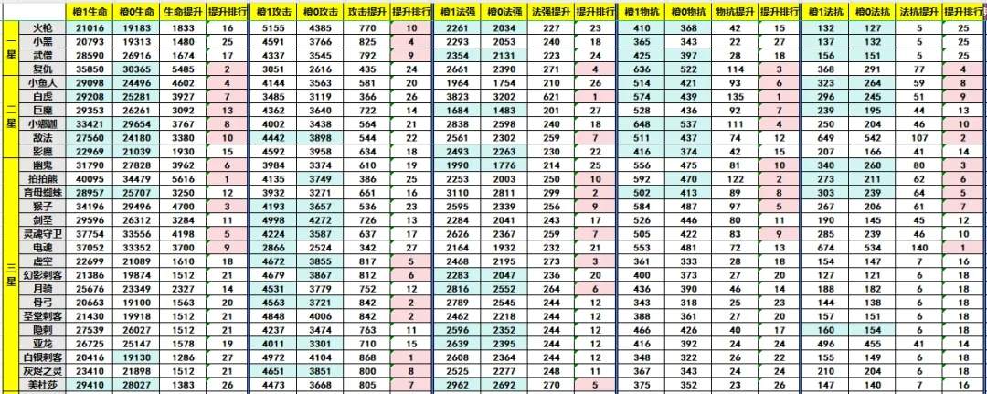 小冰冰传奇怀旧服橙1英雄培养优先级！