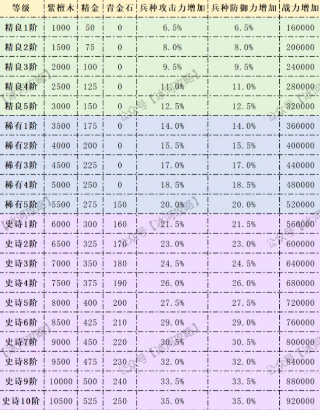 三国冰河时代神兵玉石升级攻略！