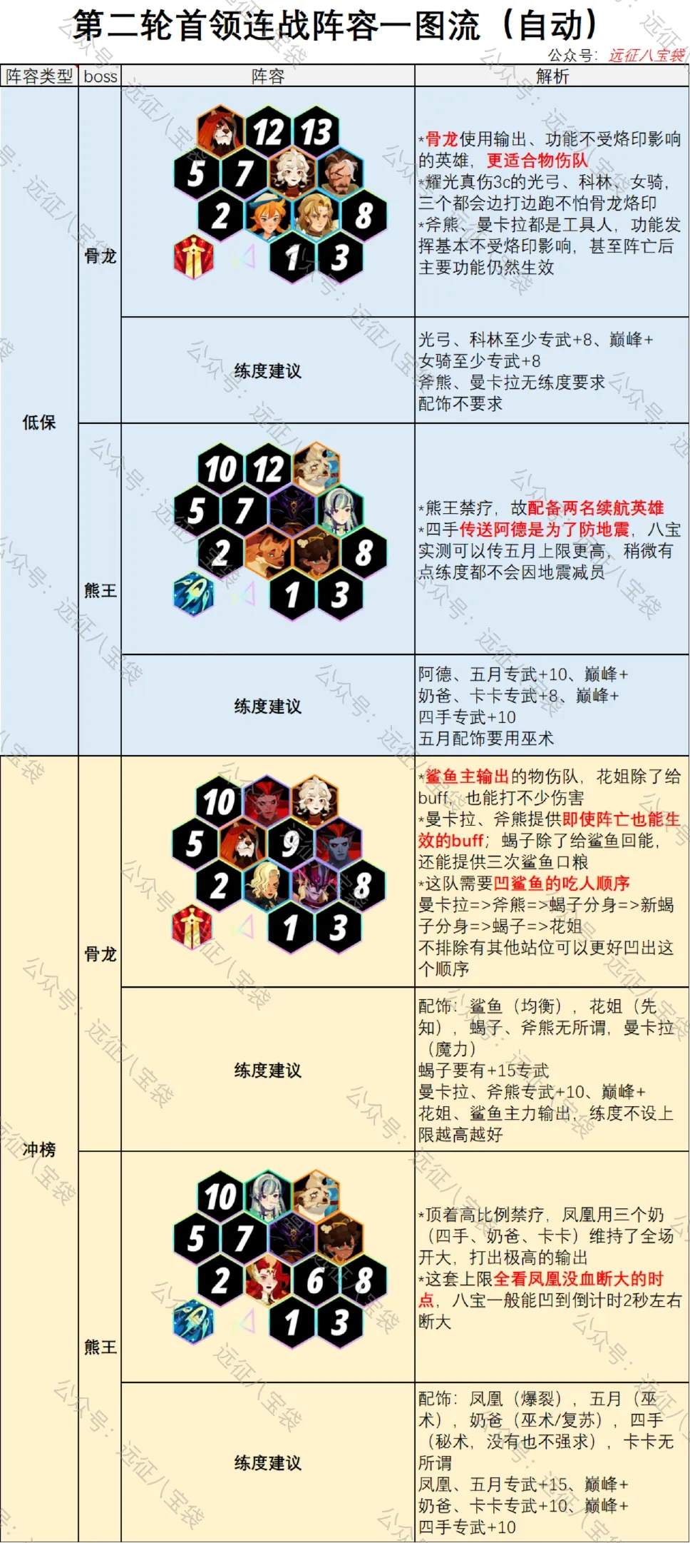 剑与远征启程第2期首领连战攻略阵容推荐！